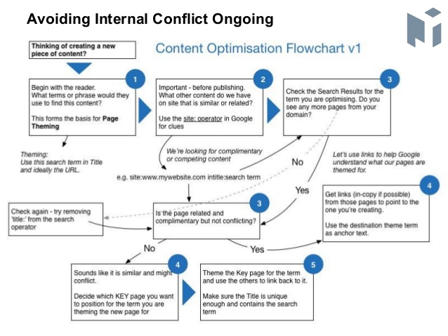 Avoid Internal Conflict Content Cannibalization