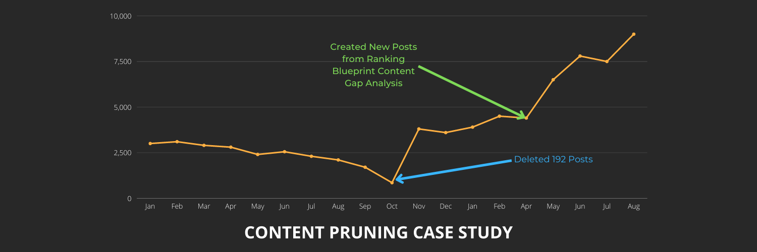 Case Study of Content Pruning - How Deleting Content Improved SEO