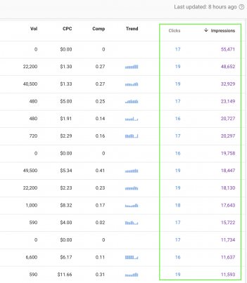 Impressions Vs Clicks Accidental Keywords