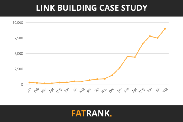 Link Building Case Study - FatRank