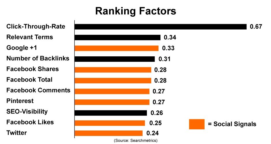 Social Signal Ranking Factors