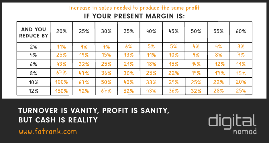 Turnover is Vanity Profit is Sanity But Cash is Reality