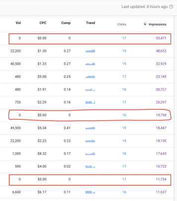 Zero Search Volume Accidental Keywords