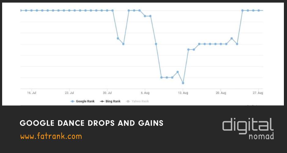 google dance drops and gains
