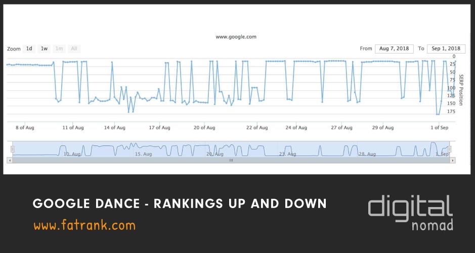 google dance rankings up and down