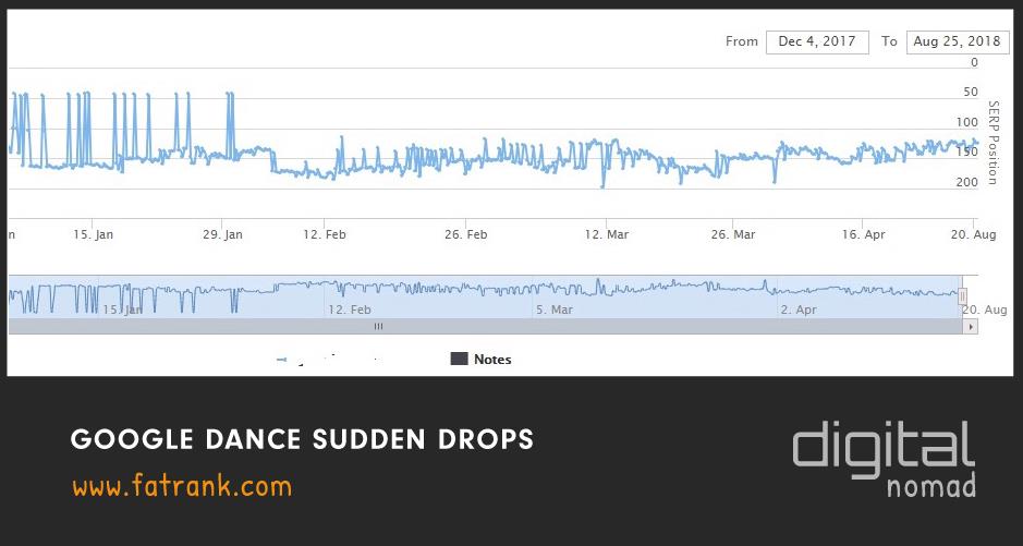 google dance sudden drops