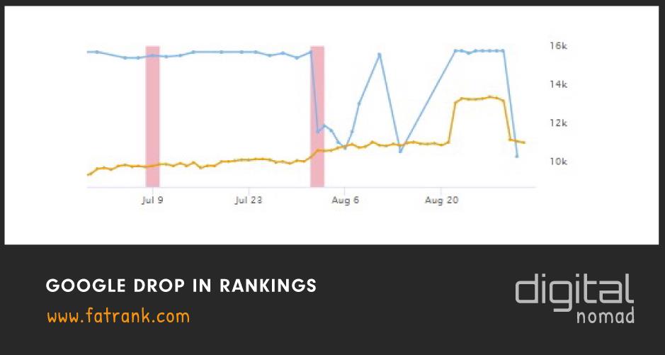 google drop in rankings